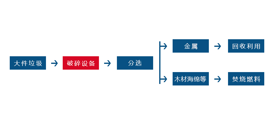 廢舊沙發破碎工藝流程