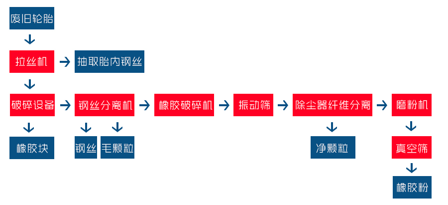 輪胎粉碎機工藝流程圖